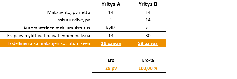 Myyntisaamisten hallinta