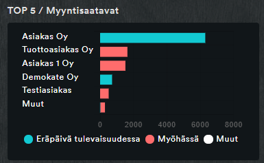 EmCen myyntisaatavat